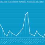 Peipsimaa Hollandi välisturistide külastuse statistika