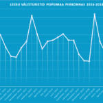 Peipsimaa Leedu välisturistide külastuse statistika