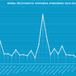 Peipsimaa Norra välisturistide külastuse statistika