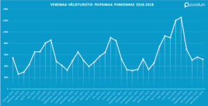 Peipsimaa Venemaa välisturistide külastuse statistika